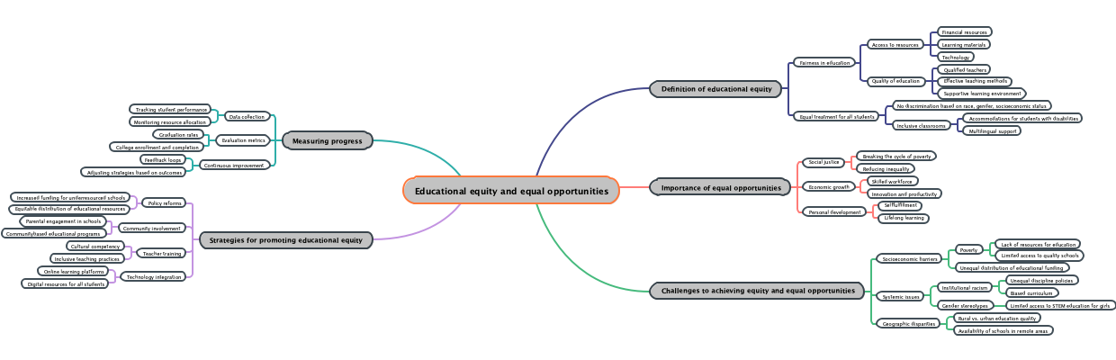 Educational equity and equal opportunities