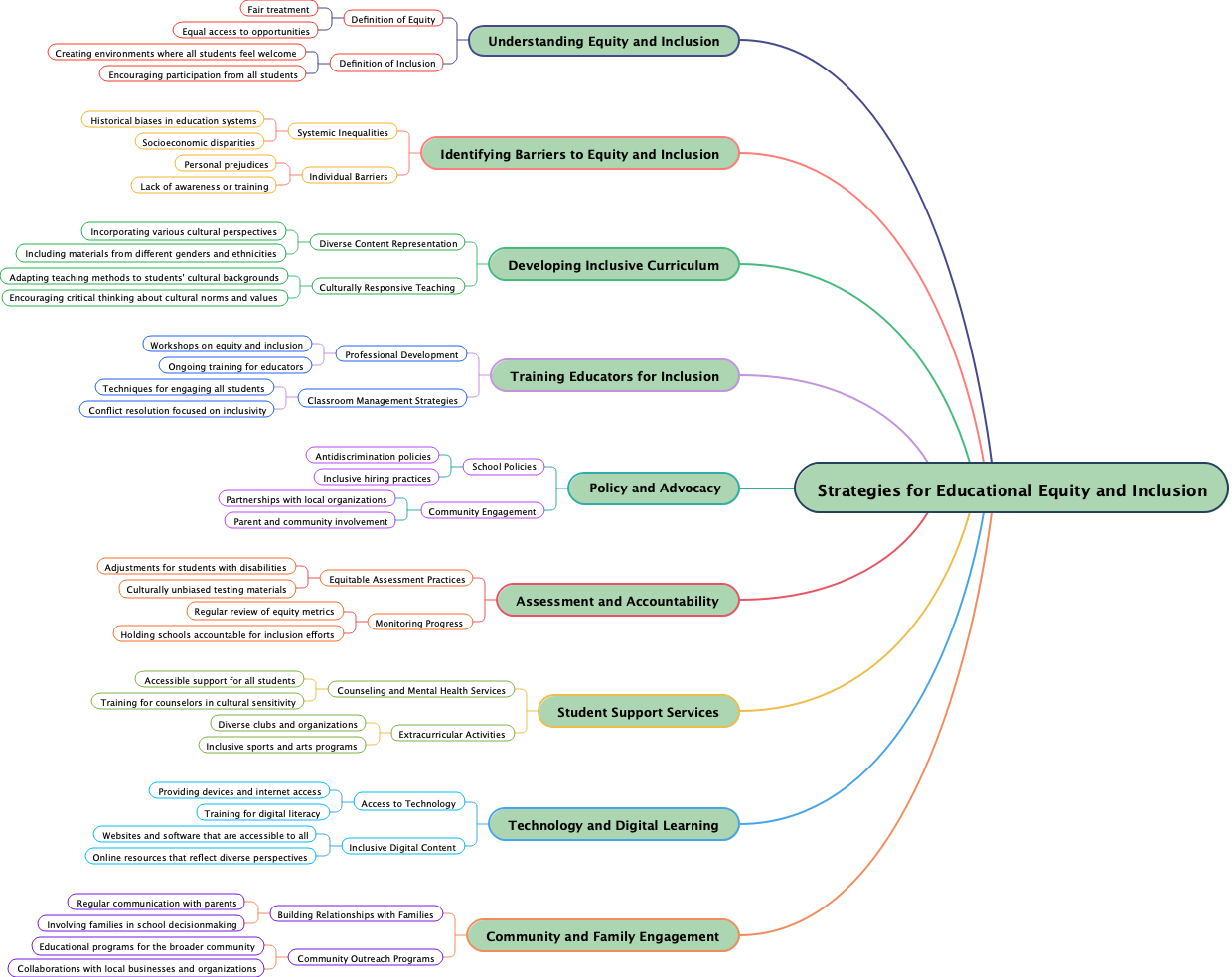 Strategies for Educational Equity and Inclusion