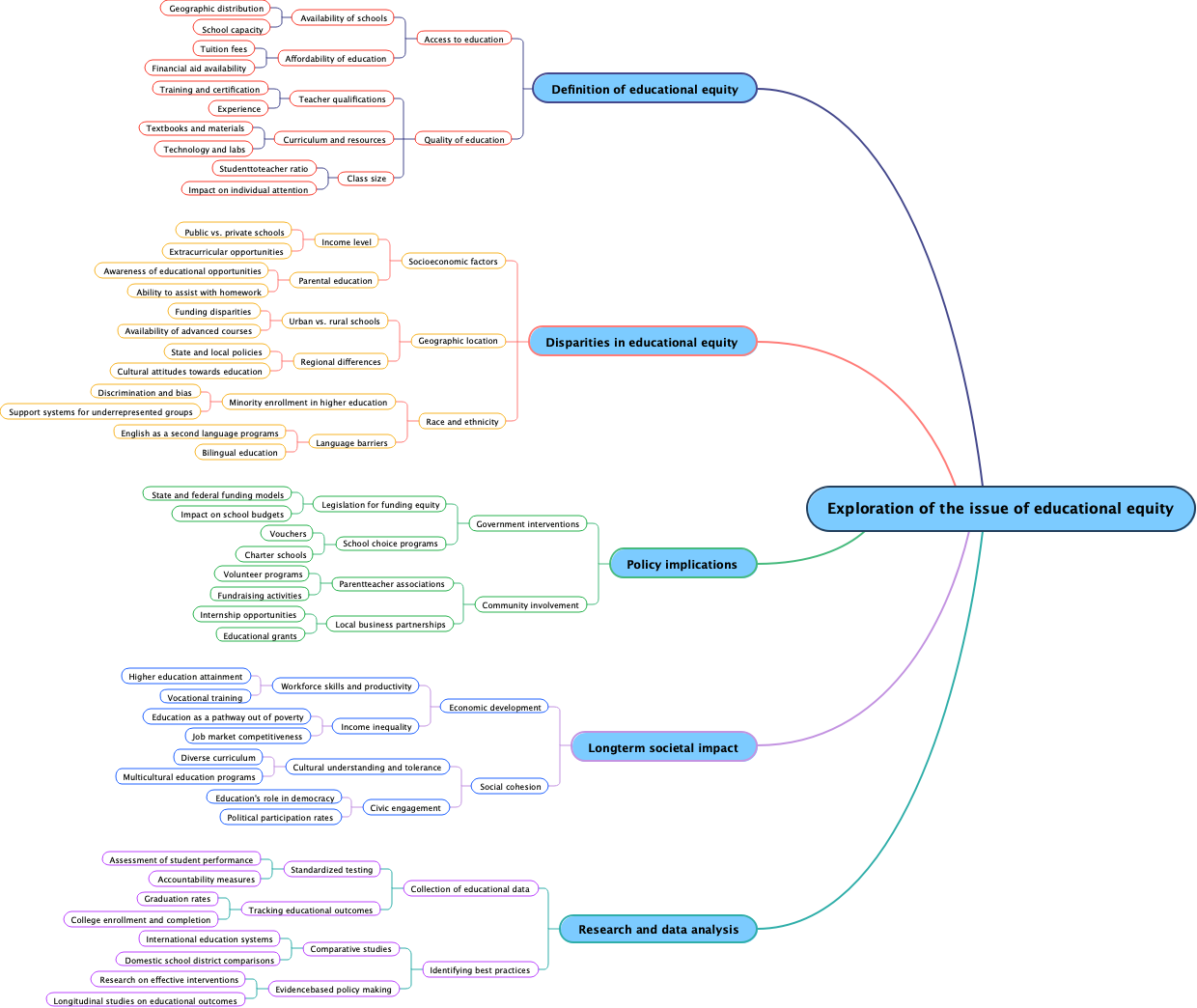 Exploration of the issue of educational equity