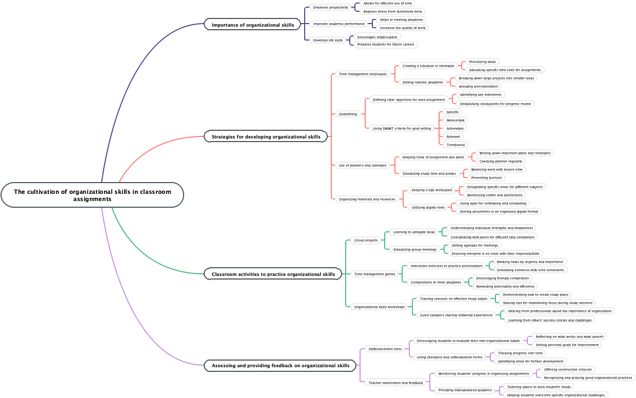 The cultivation of organizational skills in classroom assignments