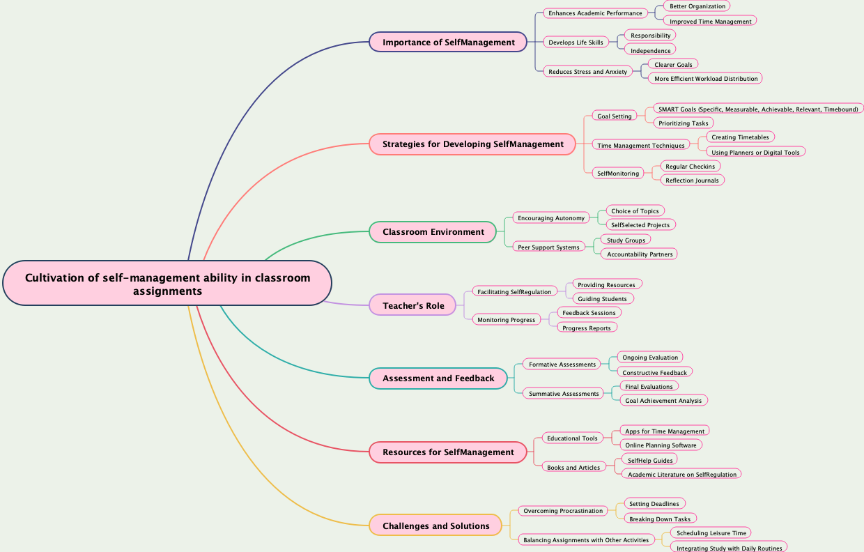 Cultivation of self-management ability in classroom assignments