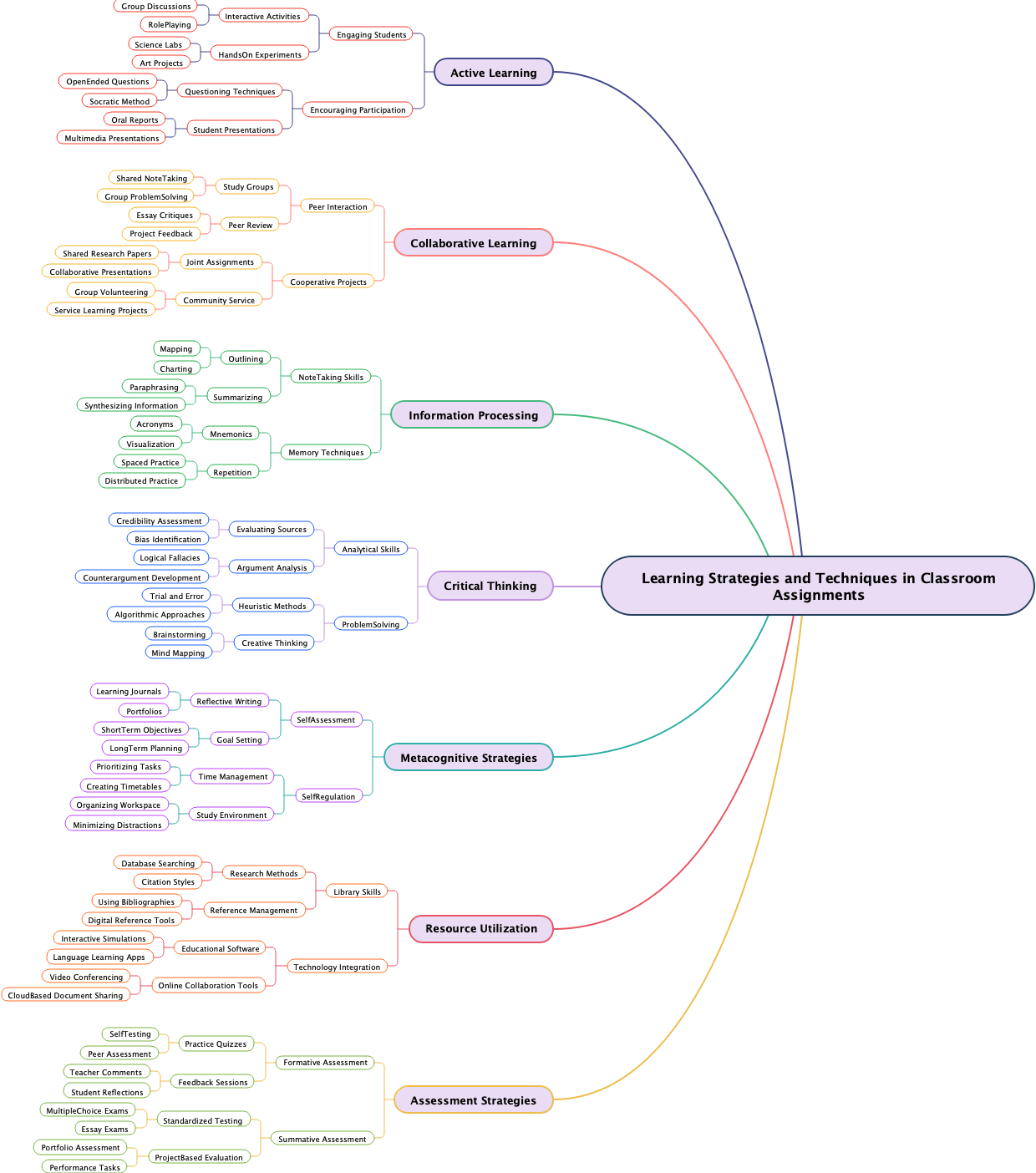 Learning Strategies and Techniques in Classroom Assignments