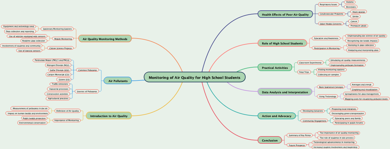 Monitoring of Air Quality for High School Students