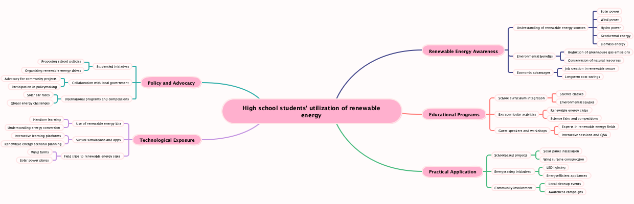 High school students' utilization of renewable energy