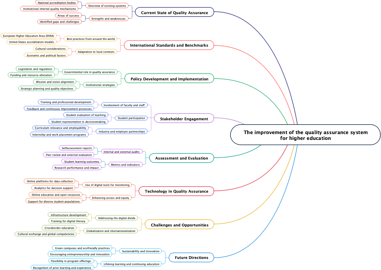 The improvement of the quality assurance system for higher education