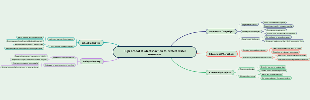 High school students' action to protect water resources