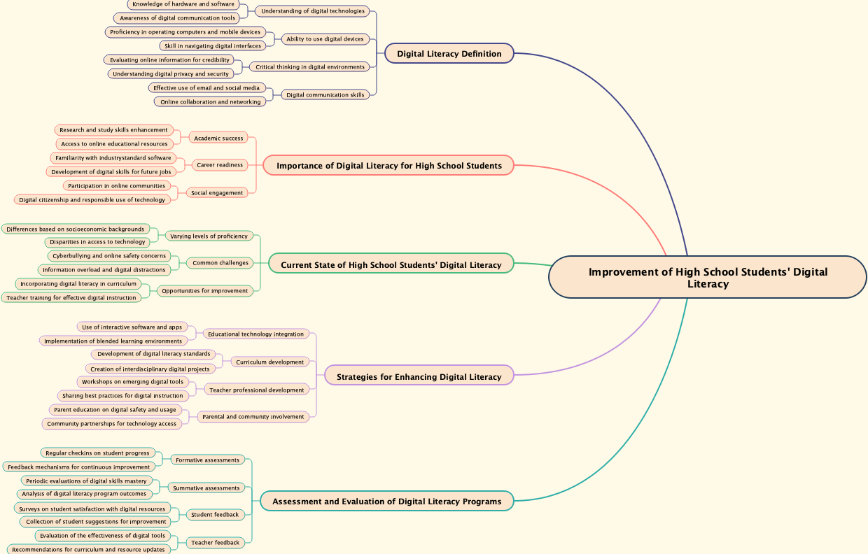 Improvement of High School Students' Digital Literacy