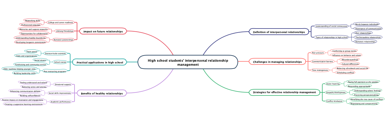 High school students' interpersonal relationship management