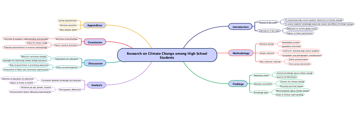 Research on Climate Change among High School Students