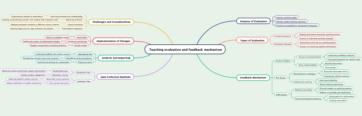 Teaching evaluation and feedback mechanism