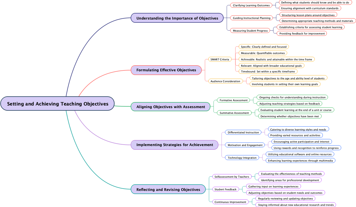 Setting and Achieving Teaching Objectives