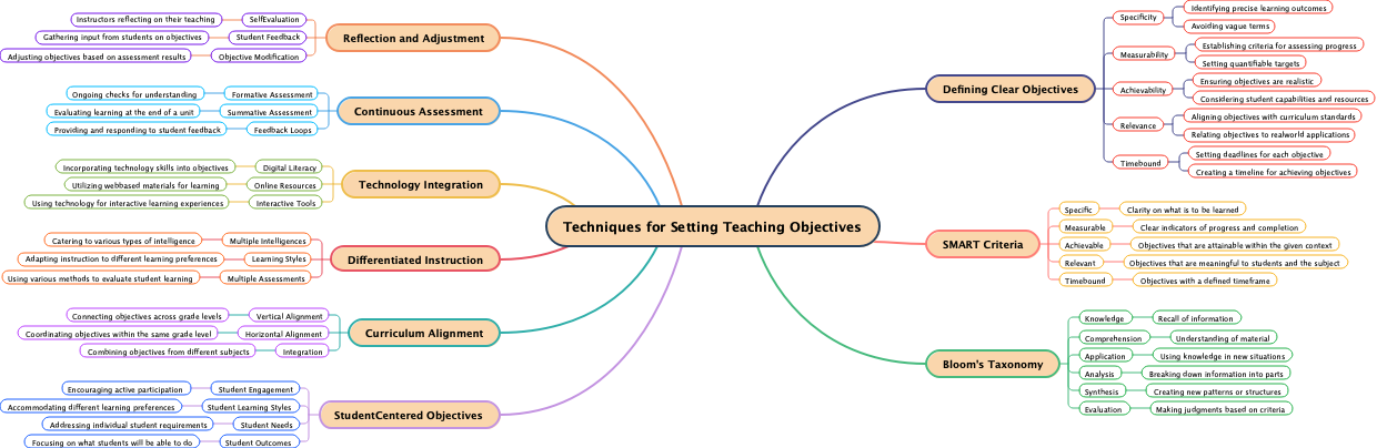 Techniques for Setting Teaching Objectives