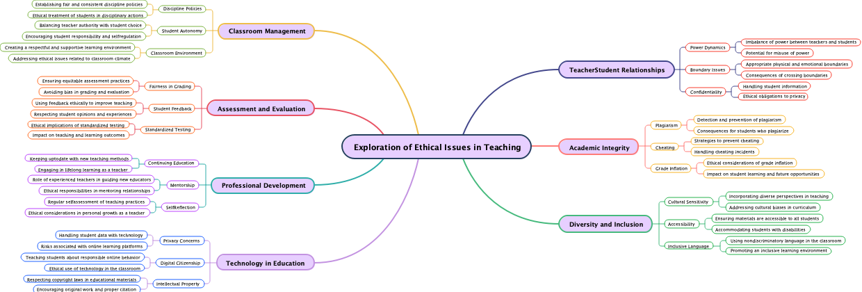 Exploration of Ethical Issues in Teaching