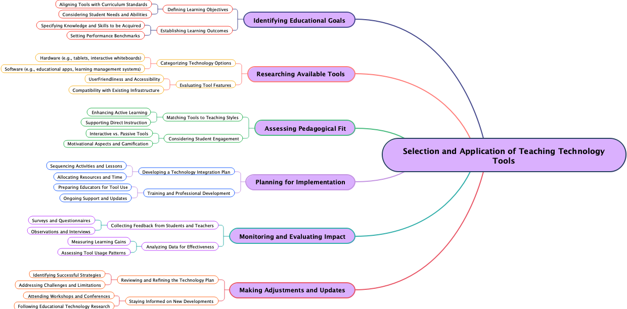 Selection and Application of Teaching Technology Tools