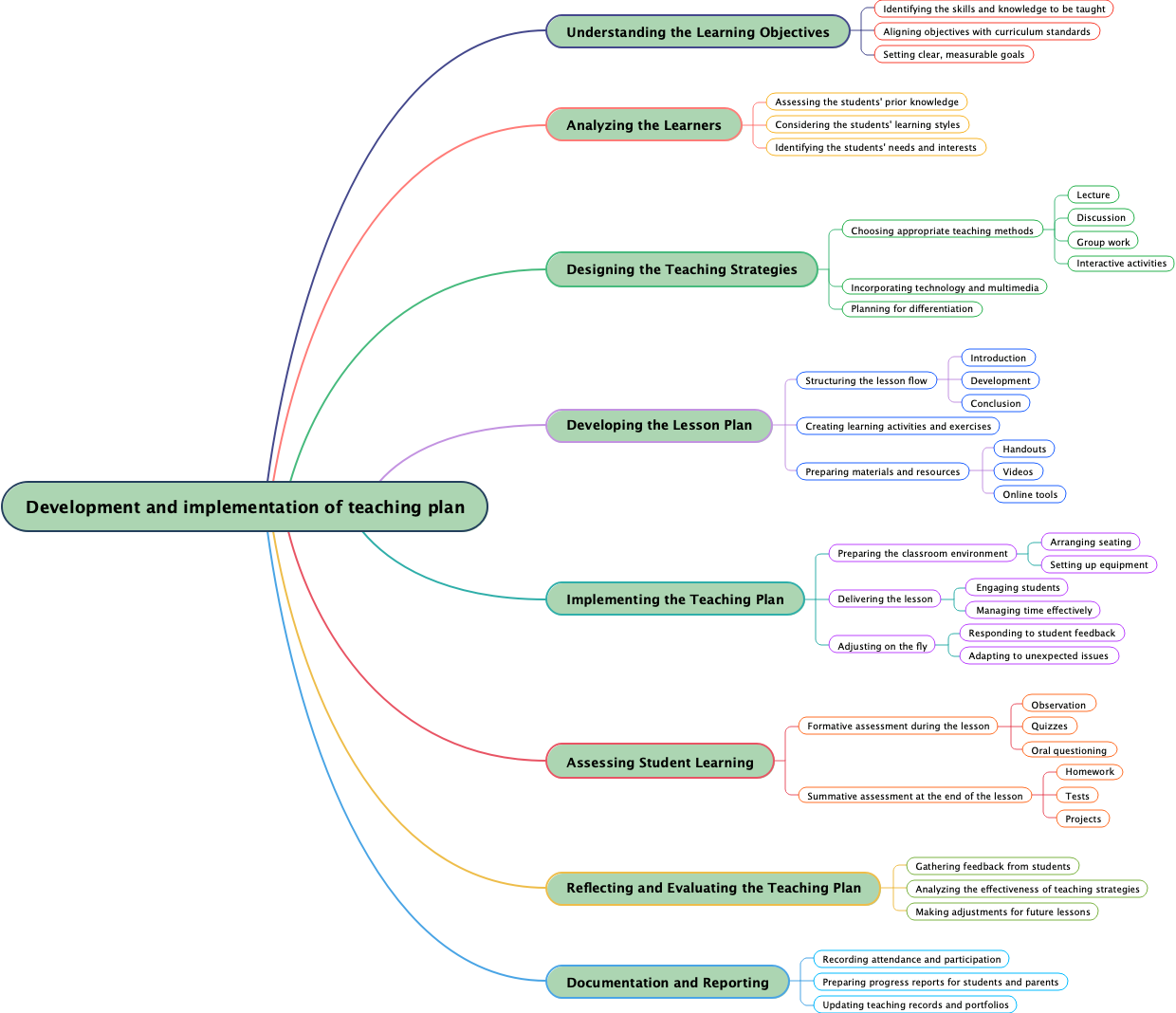 Development and implementation of teaching plan