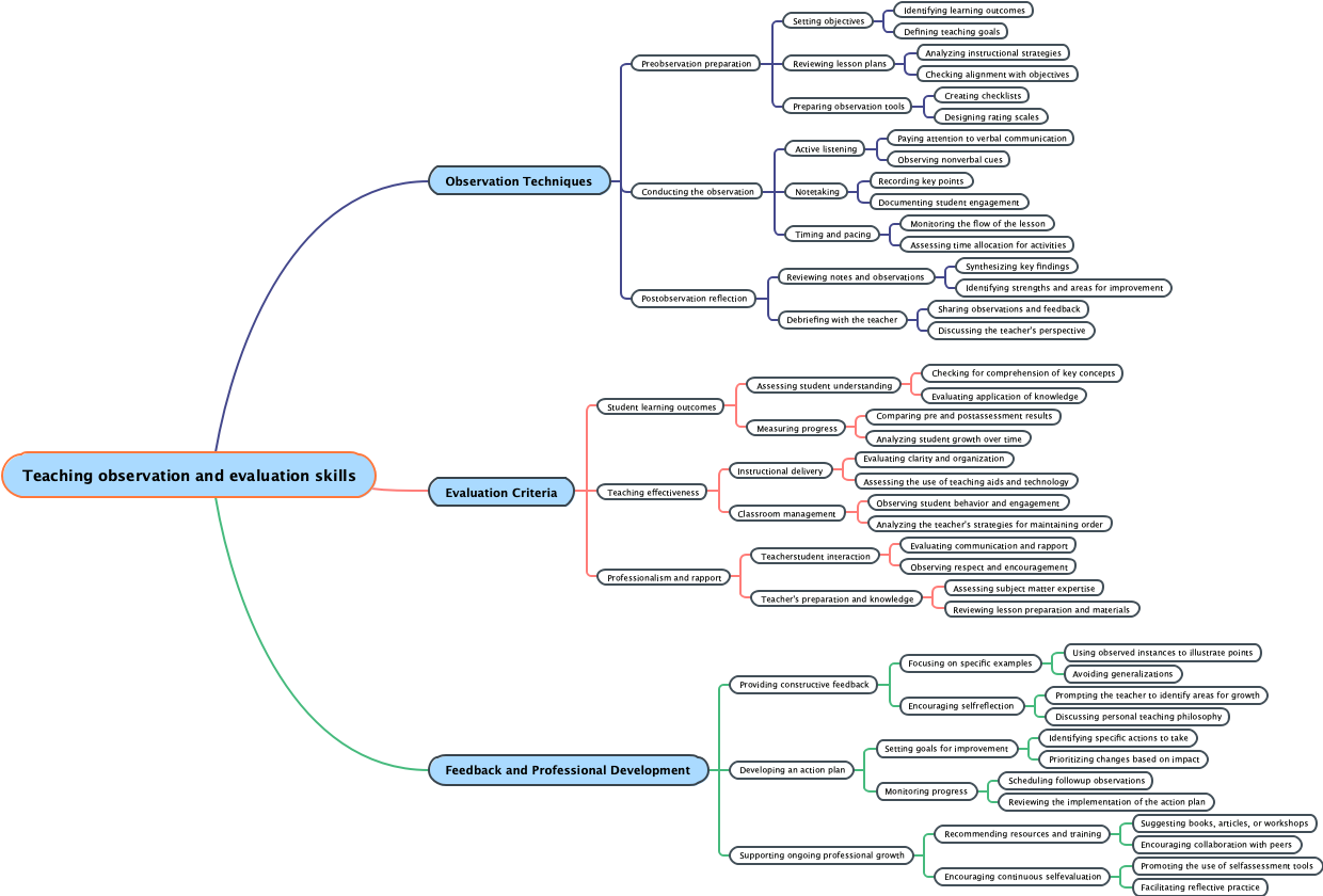 Teaching observation and evaluation skills