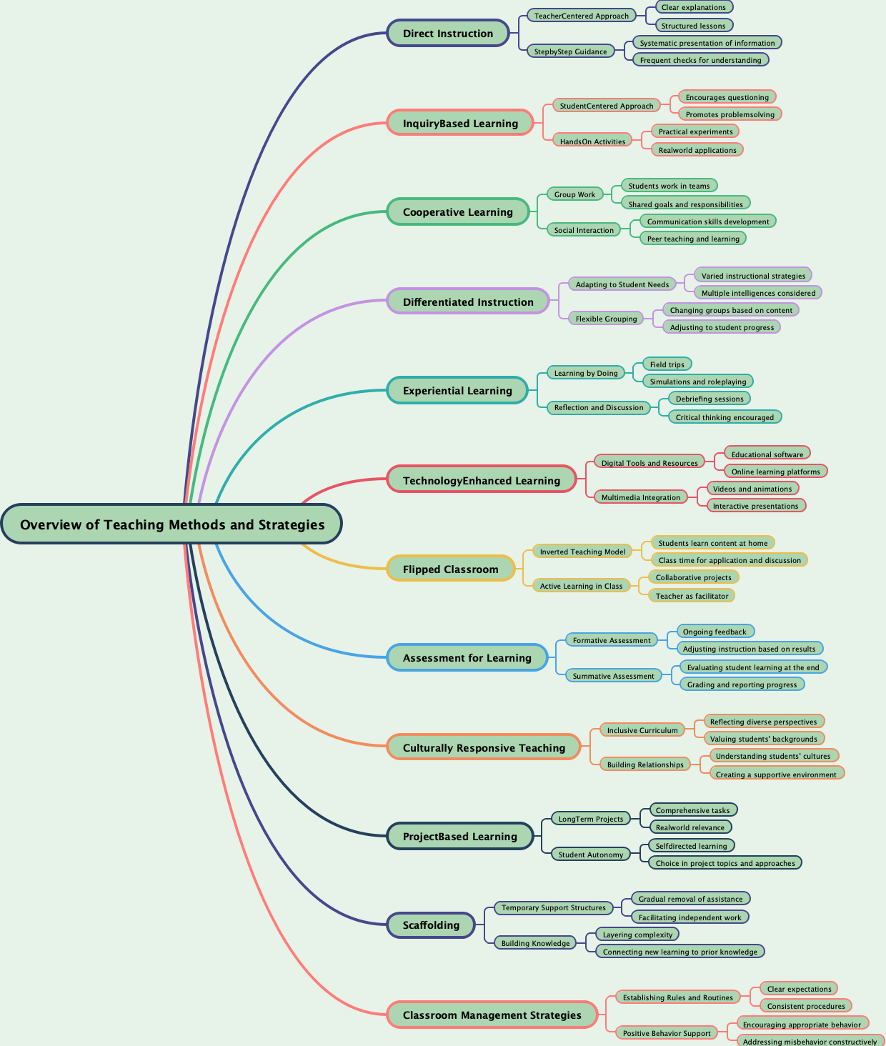 Overview of Teaching Methods and Strategies