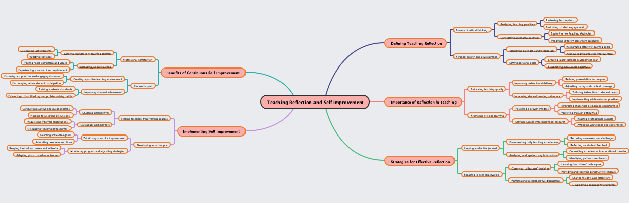 Teaching Reflection and Self Improvement