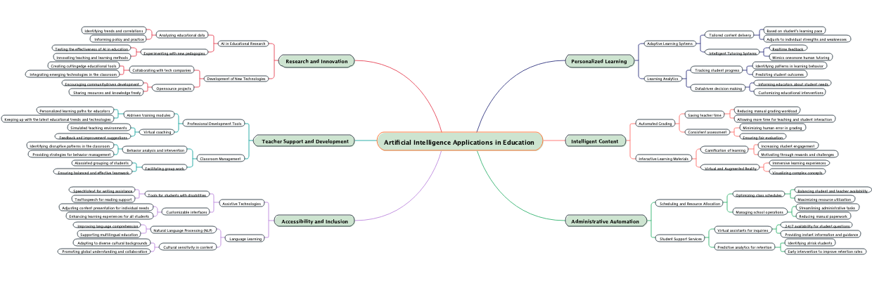 Artificial Intelligence Applications in Education