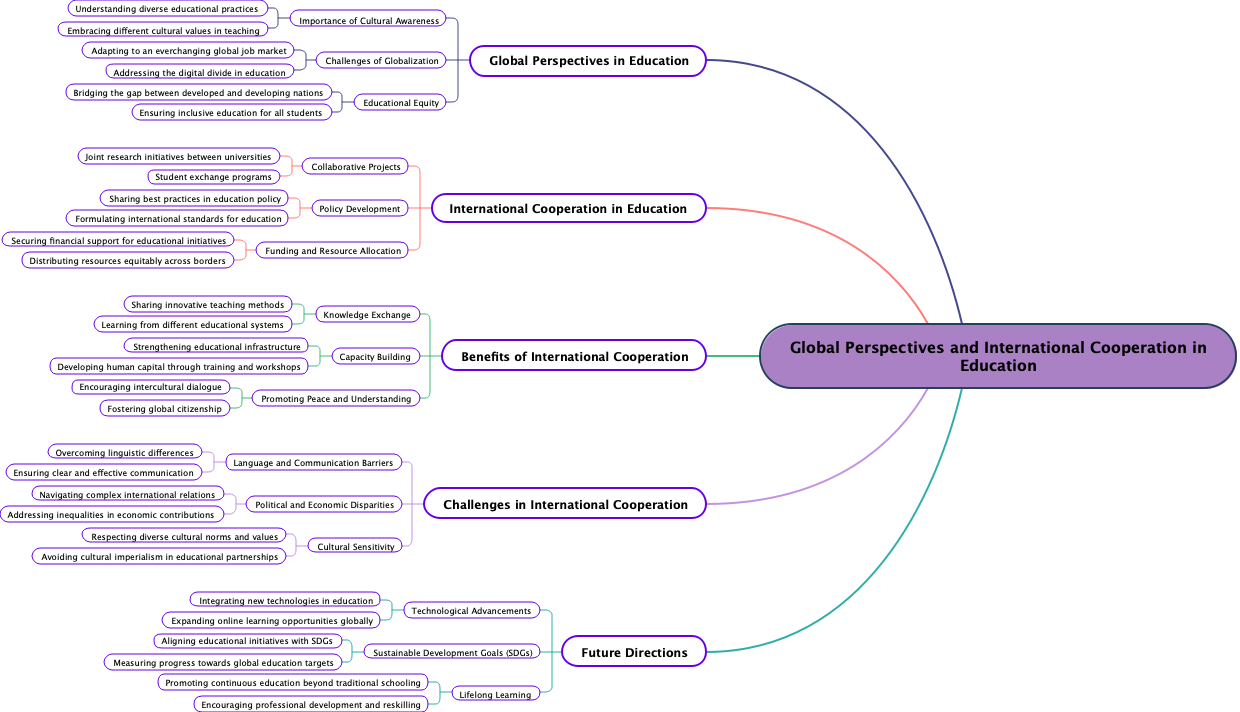 Global Perspectives and International Cooperation in Education