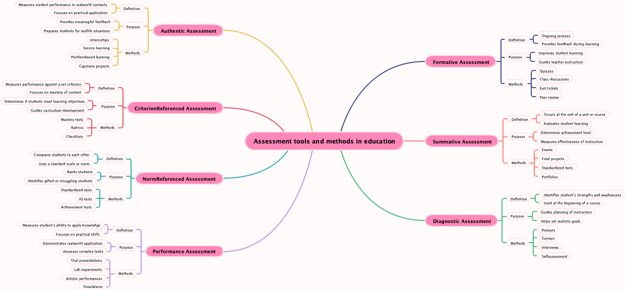 Assessment tools and methods in education