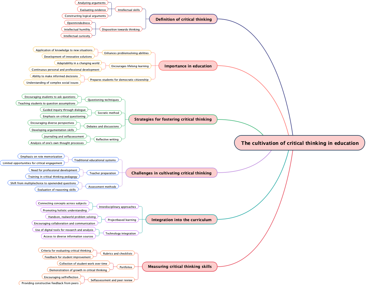 The cultivation of critical thinking in education