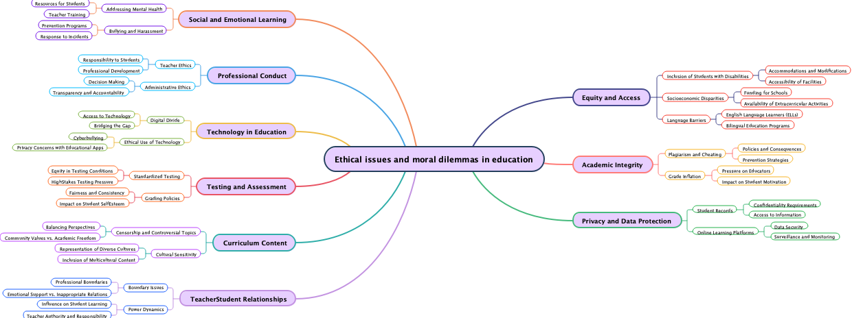 Ethical issues and moral dilemmas in education