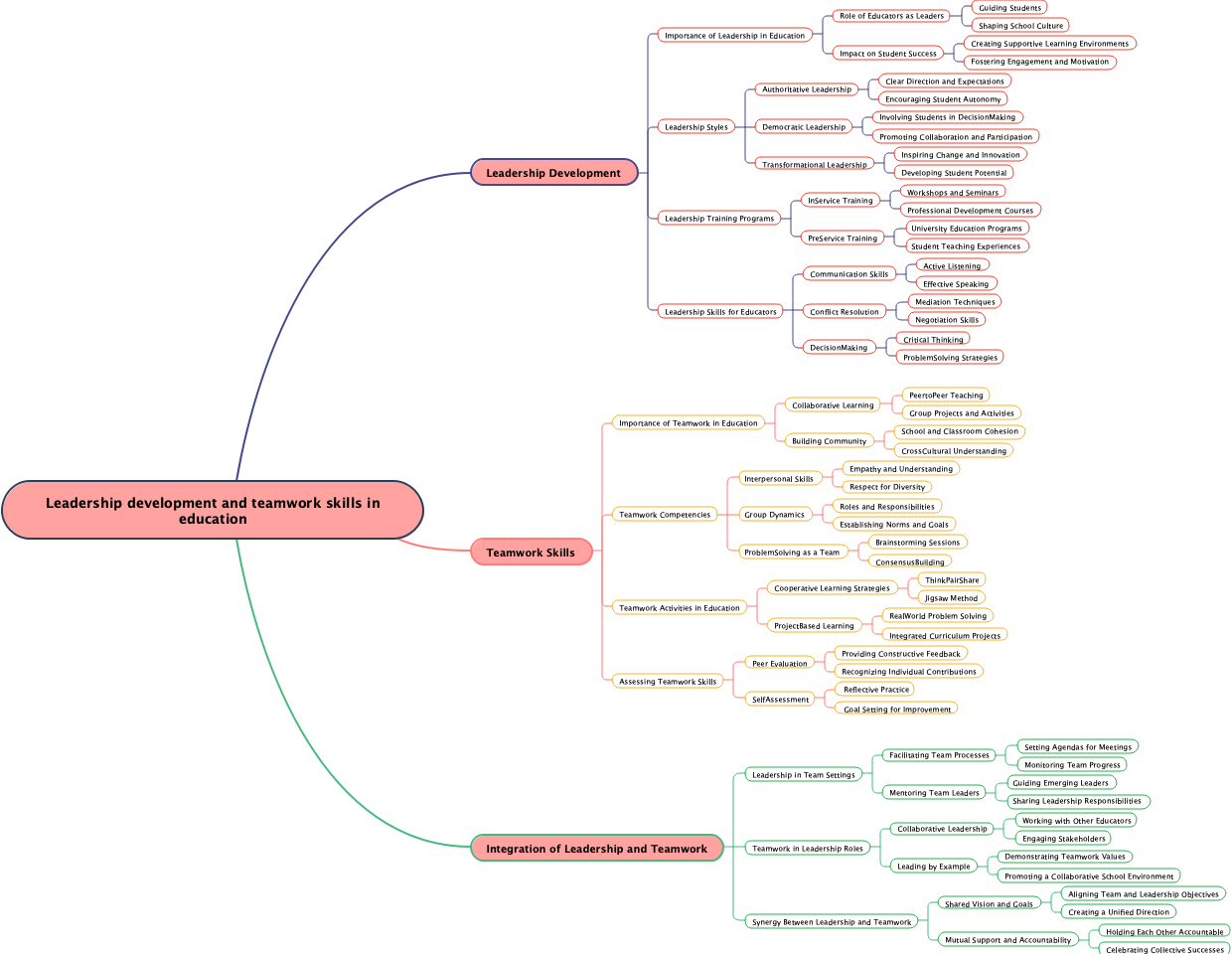 Leadership development and teamwork skills in education