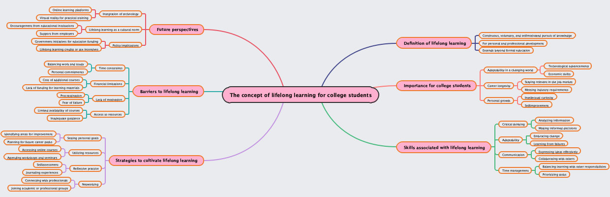 The concept of lifelong learning for college students