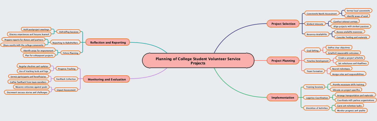 Planning of College Student Volunteer Service Projects