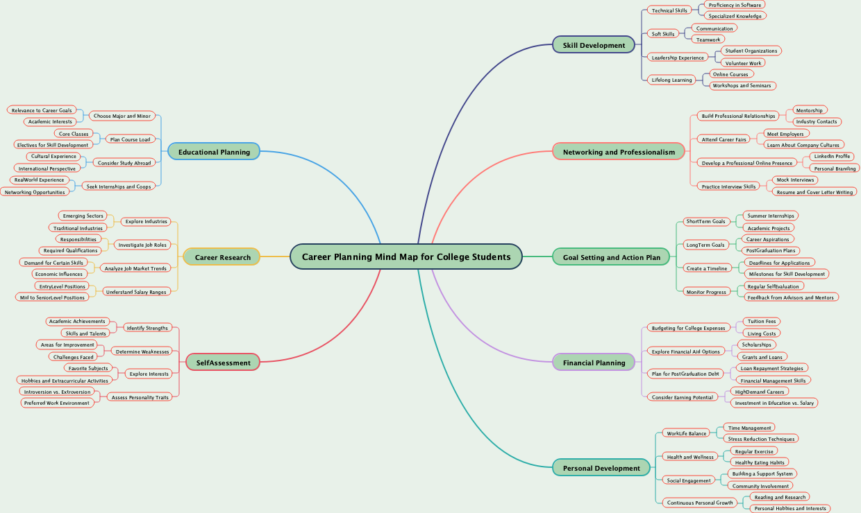 Career Planning Mind Map for College Students