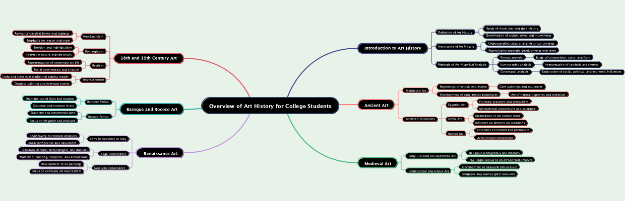 Overview of Art History for College Students