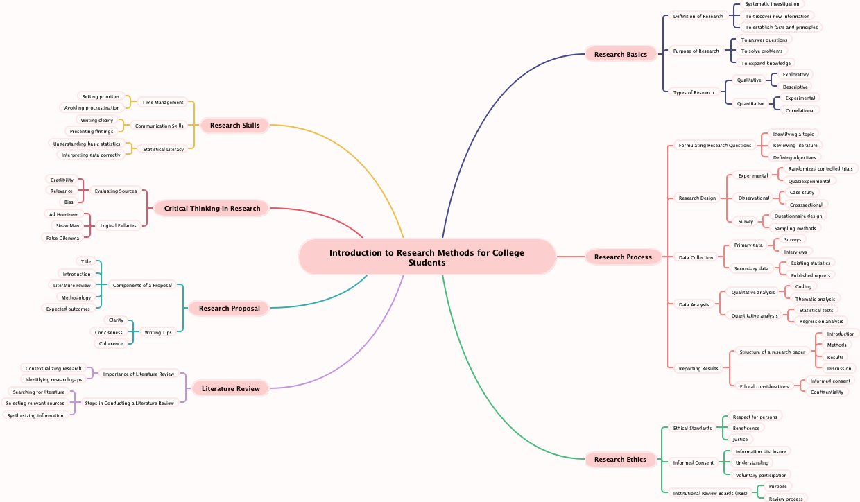 Introduction to Research Methods for College Students