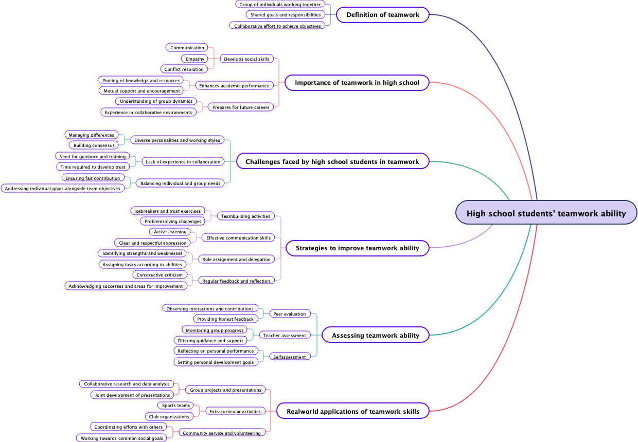 High school students' teamwork ability