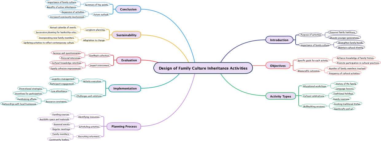 Design of Family Culture Inheritance Activities