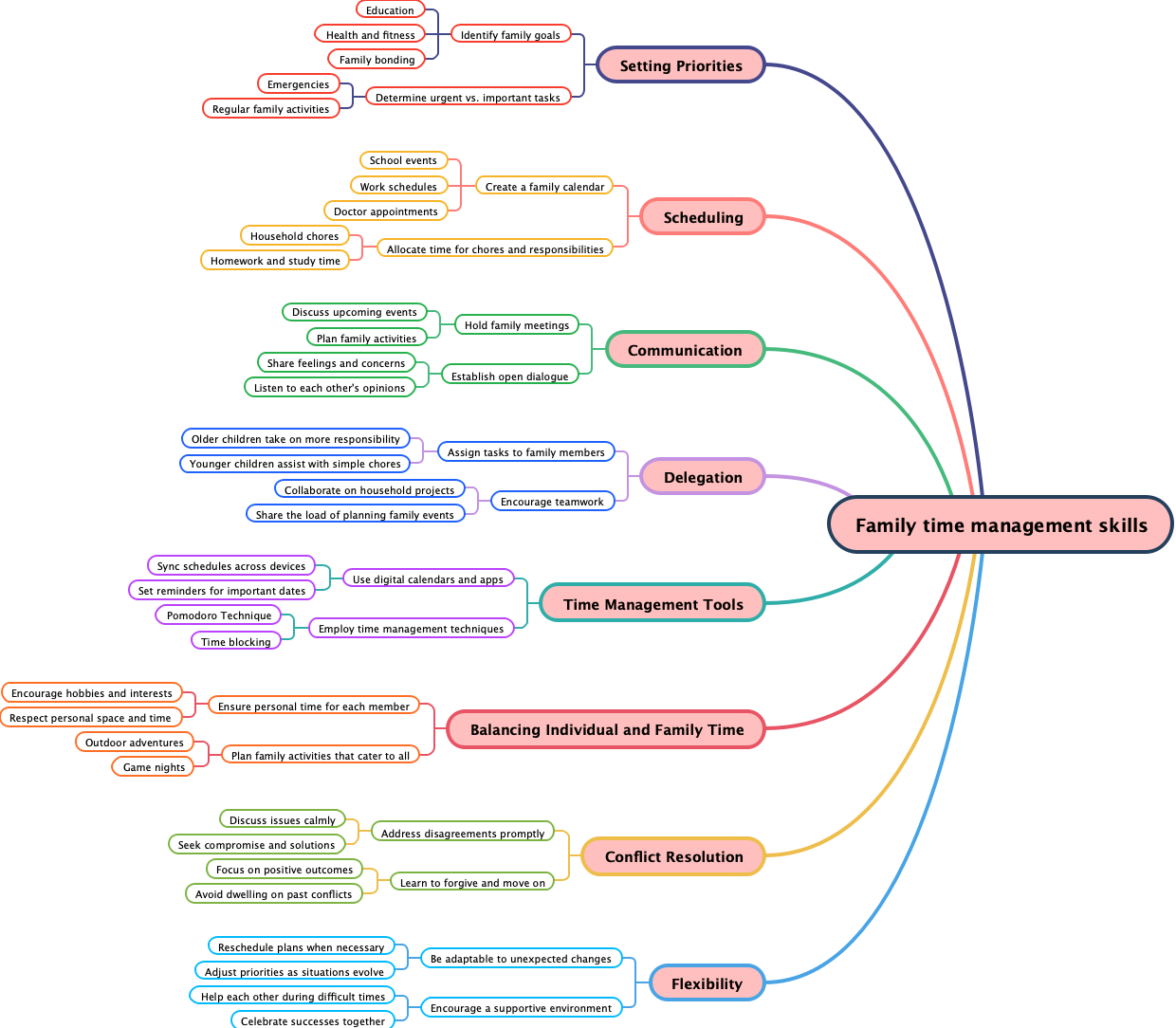 Family time management skills
