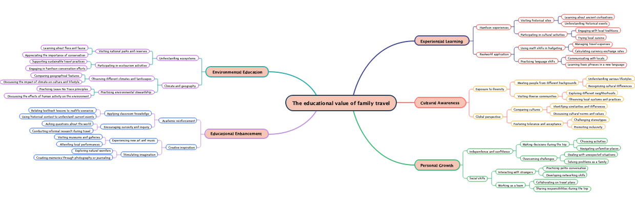 The educational value of family travel