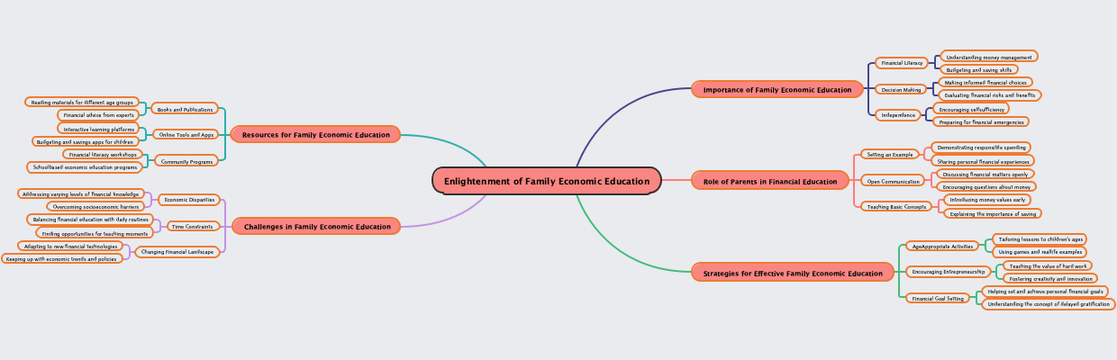 Enlightenment of Family Economic Education