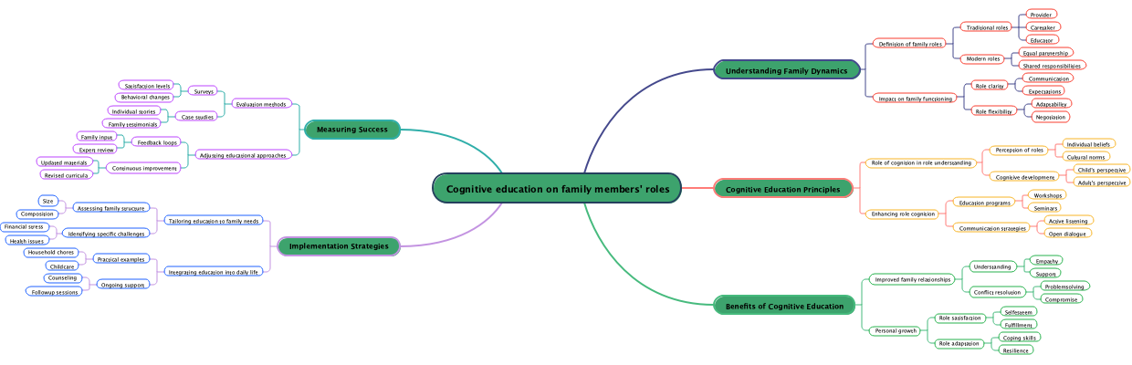 Cognitive education on family members' roles