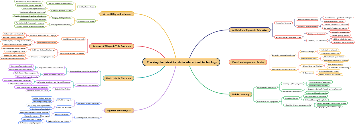 Tracking the latest trends in educational technology