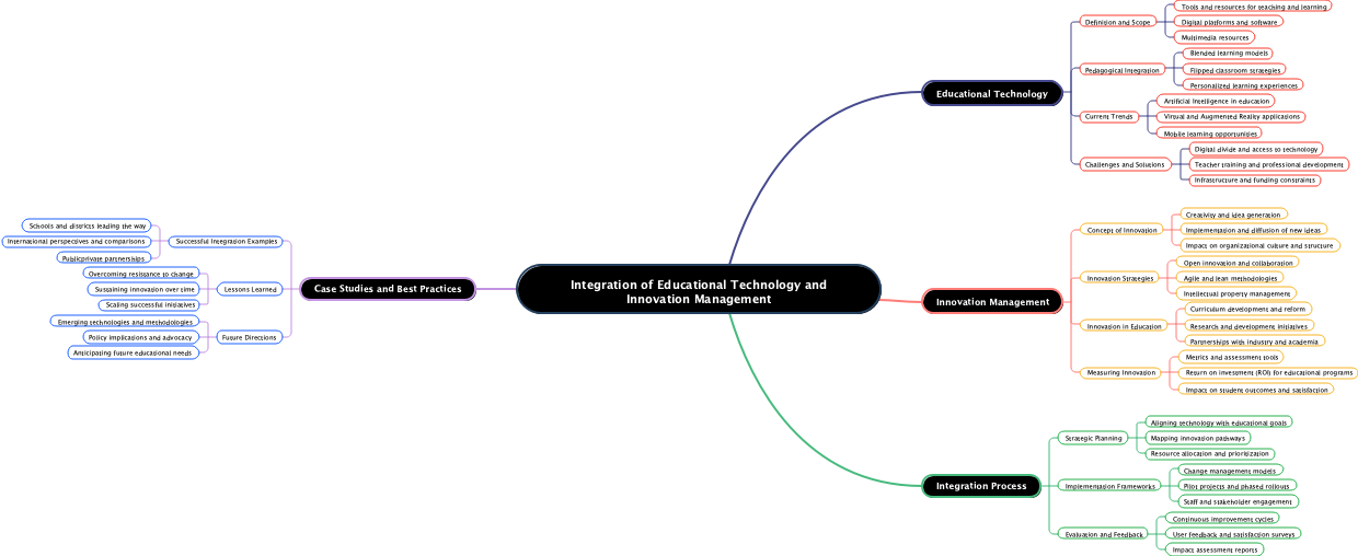 Integration of Educational Technology and Innovation Management