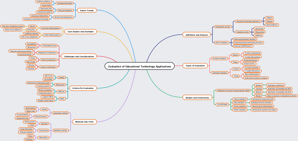 Evaluation of Educational Technology Applications