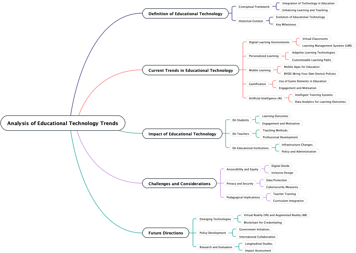 Analysis of Educational Technology Trends