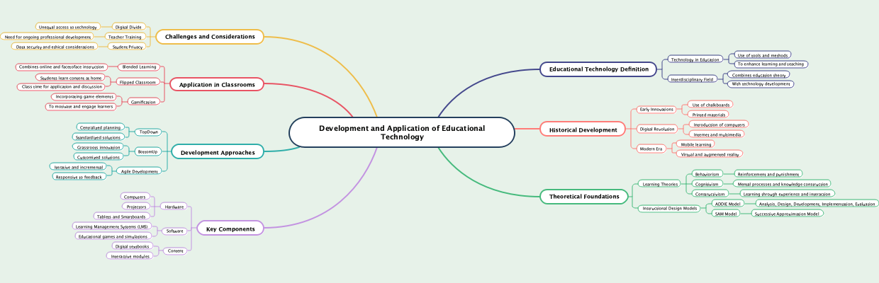 Development and Application of Educational Technology