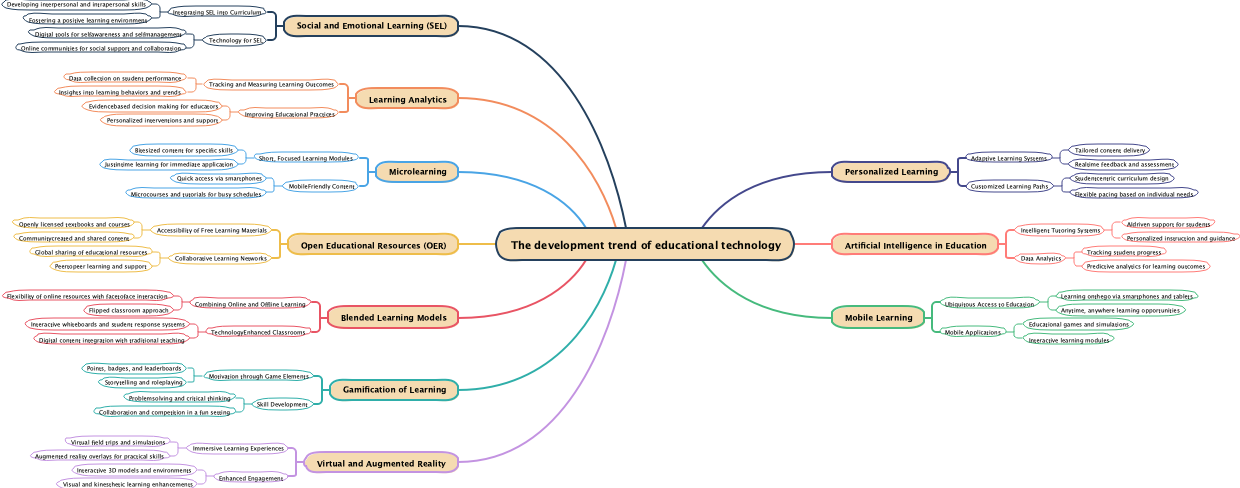 The development trend of educational technology