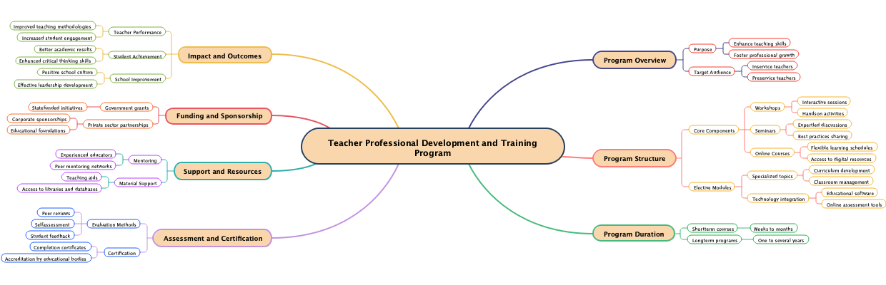 Teacher Professional Development and Training Program