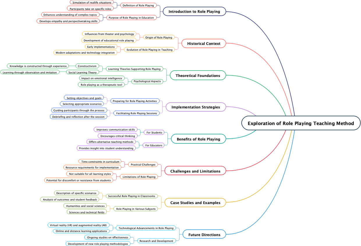 Exploration of Role Playing Teaching Method