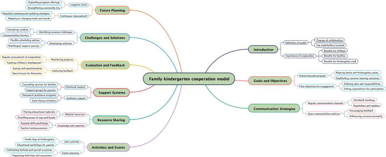 Family kindergarten cooperation model