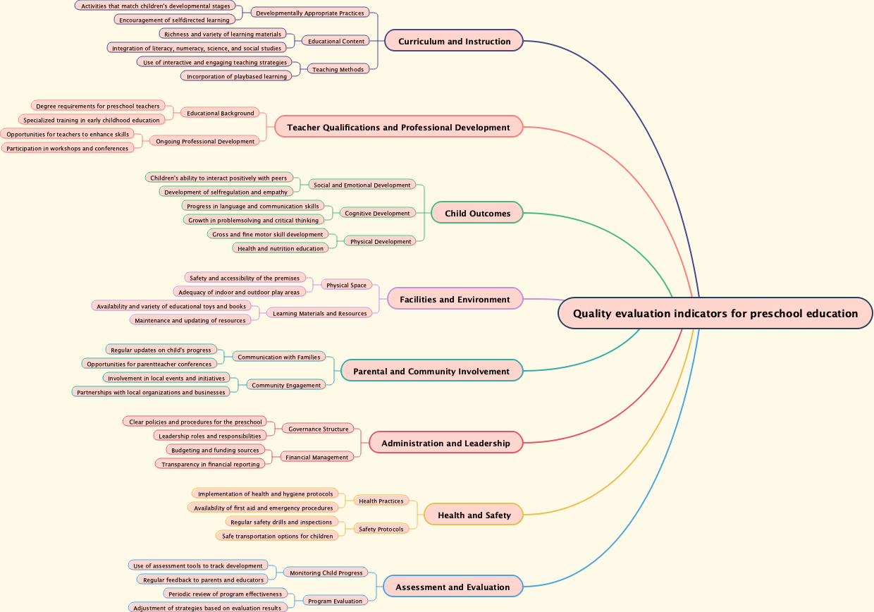 Quality evaluation indicators for preschool education
