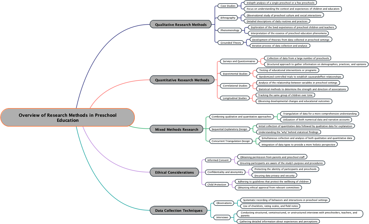 Overview of Research Methods in Preschool Education